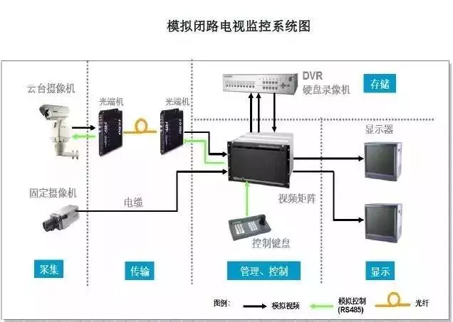 CCTV监控系统示意图